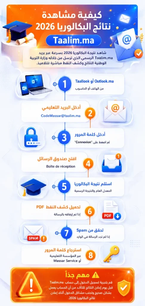 كيفية التحقق من نتائج البكالوريا 2026 عبر بريد Taalim.ma